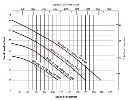 Myers WHR20H-21 WHR series 2 HP 230v 1ph High Head Sewage Pump