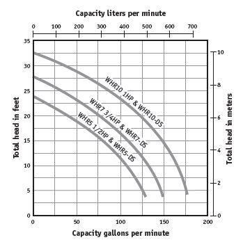 Myers WHR10-43 WHR series 1 HP 460v 3ph sewage pump